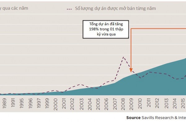 Biến cố thị trường hé lộ sự ‘dẻo dai’ của bất động sản hàng hiệu